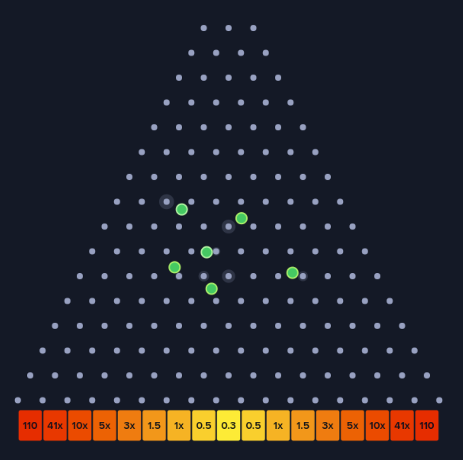 Un tablero de juego Plinko con tema oscuro que muestra una cuadrícula triangular de puntos grises, varios puntos verdes resaltados que muestran las posiciones de la bola, y una fila inferior de valores multiplicadores que van desde 110x en los bordes hasta valores más bajos en el centro. Los multiplicadores se muestran en colores naranja y rojo.